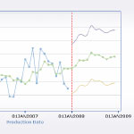 ‘What-if’ analysis strengths of SAS® Demand-Driven Forecasting drive profits, market share