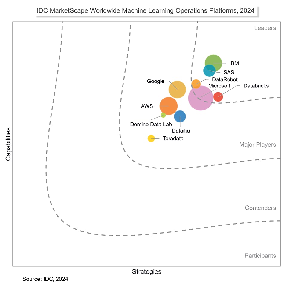 IDC MarketScape Worldwide Machine Learning Operations Platforms Vendor Assessment 2024