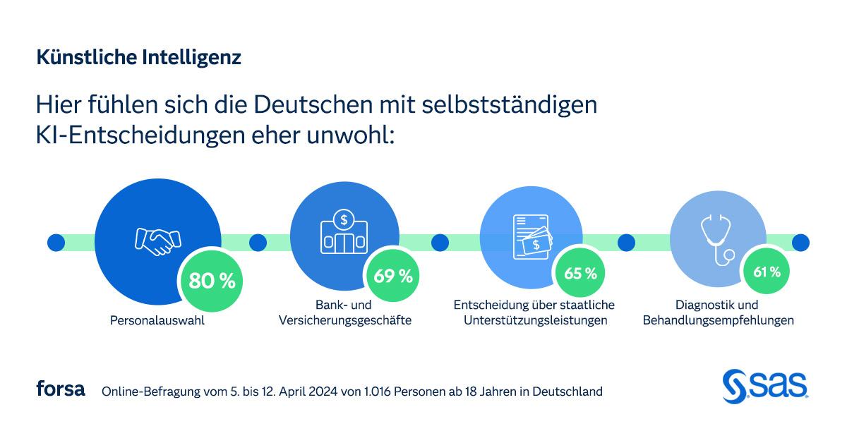 SAS Forsa Survey Trustworthy-AI shows Risks and Regulation Responsibilities