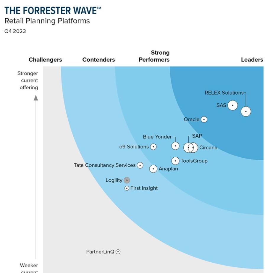 Forrester Wave Retail Planning Platforms Q4 2023 Chart