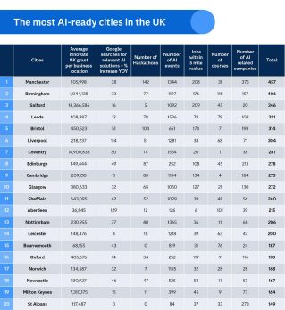 SAS AI Cities Index 2024 - where is the most AI ready in the UK?