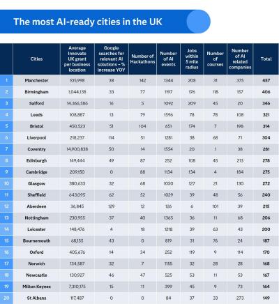 AI cities infographic 2024 UK