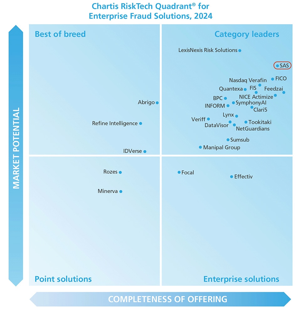 Chartis RiskTech Quadrant for Enterprise Fraud Solutions