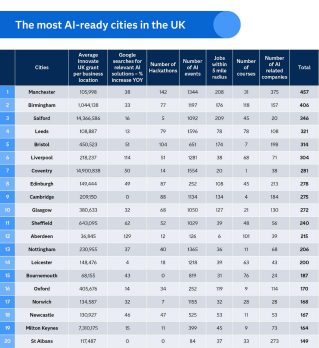 Manchester named UK’s most AI-ready city in new study