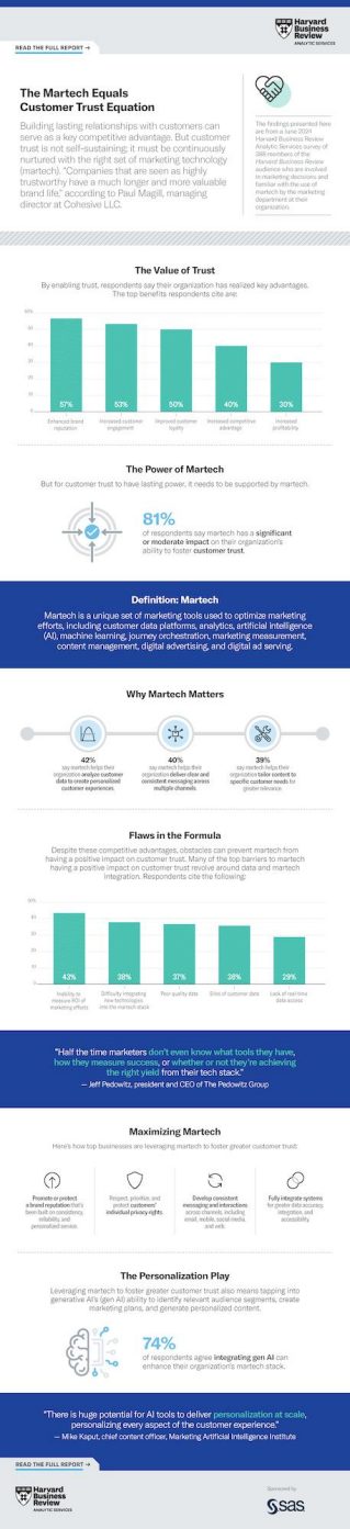 New report: Undisciplined MarTech impedes customer trust