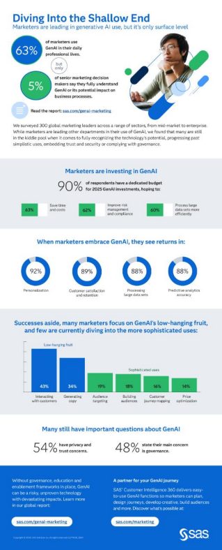 New study finds CMOs embracing GenAI despite knowledge gap