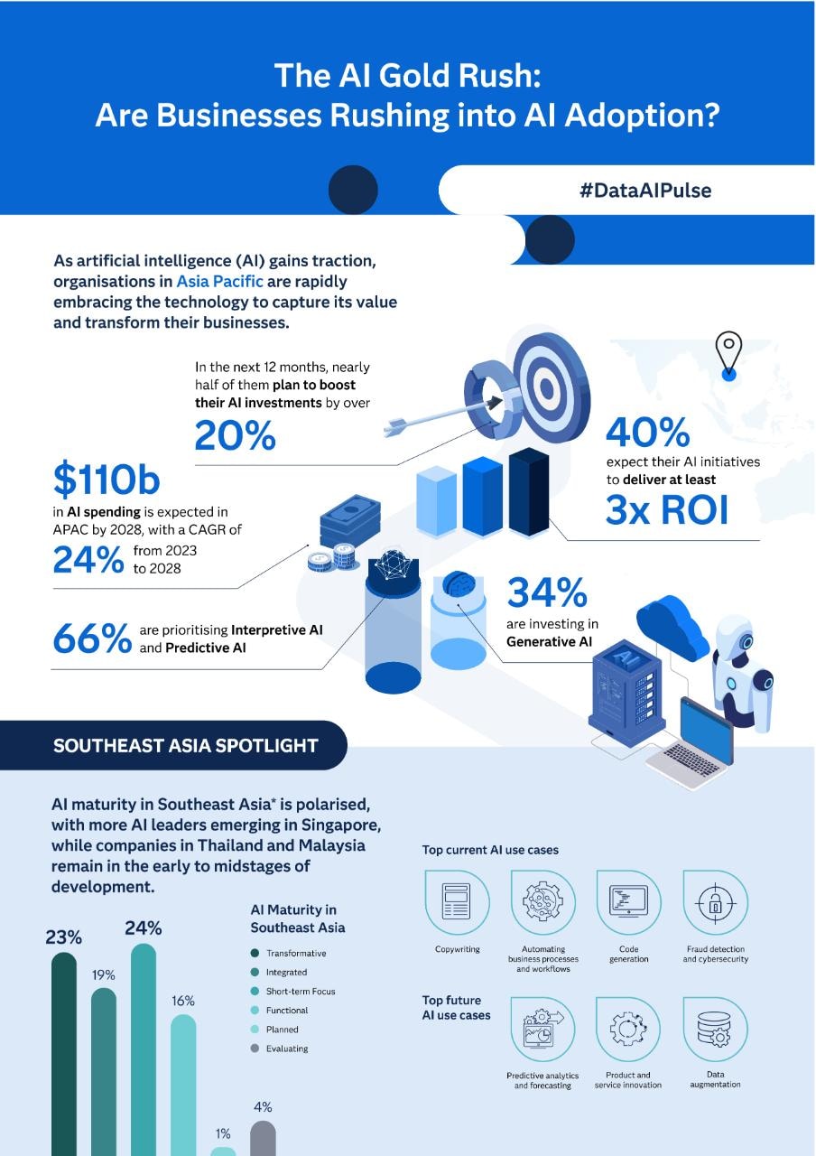 The AI Gold Rush: Are Businesses Rushing into AI Adoption? ASEAN