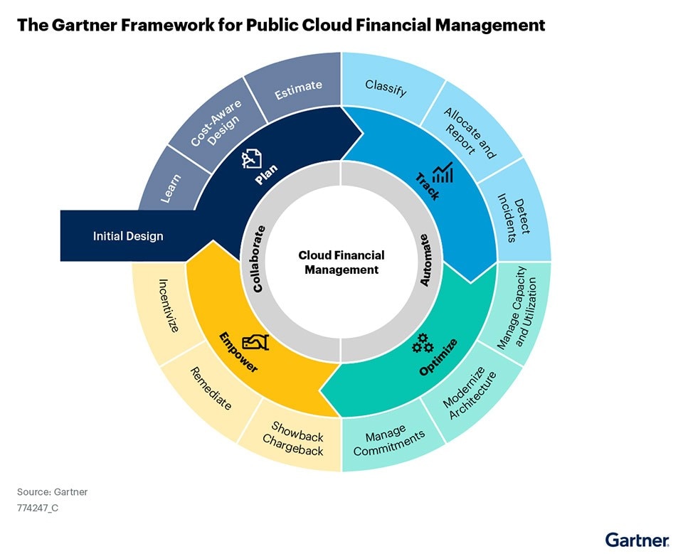 Graphic showing Gartner framework for public cloud financial management