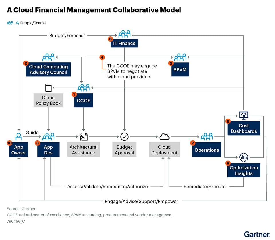 Graphic showing cloud financial management collaborative model