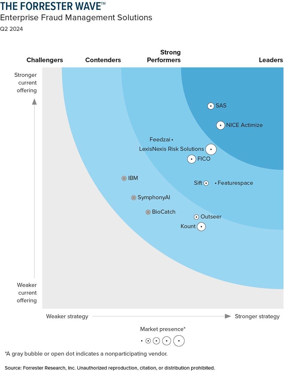 Forrest Enterprise Fraud Management Wave graph depicting SAS in the Leader category, with the strongest current offering score among the 12 EFM vendors. evaluated