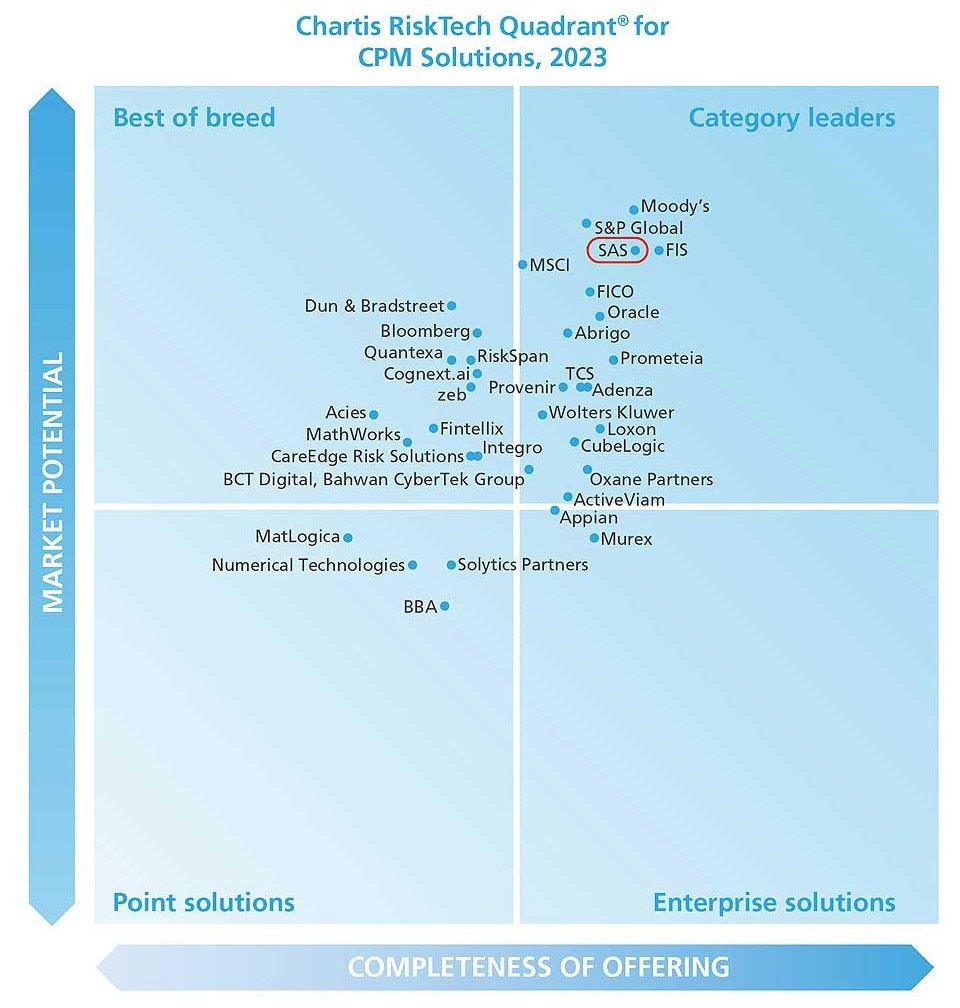 Chartis RiskTech Quadrant for CPM Solution, 2023