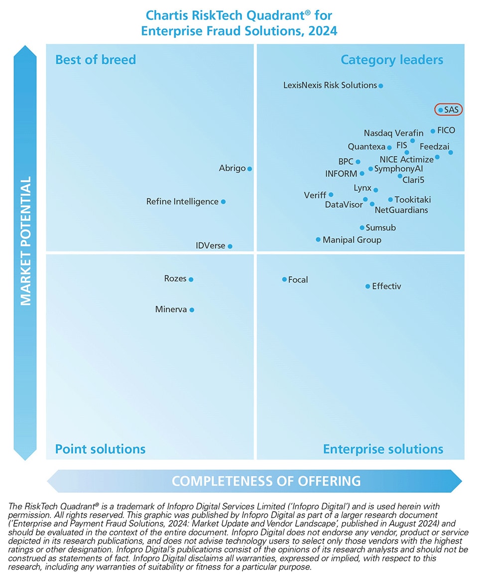 Chartis RiskTech Quadrant Enterprise Fraud Solution, 2024