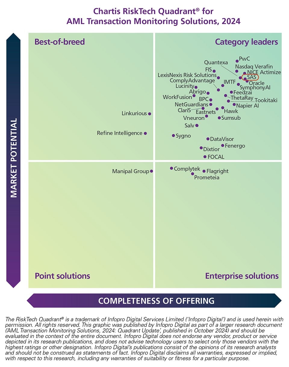 A chart placing vendors on axes of Market Potential and Completeness of Offering, placing SAS as a Category Leader for AML Transaction Monitoring Solutions