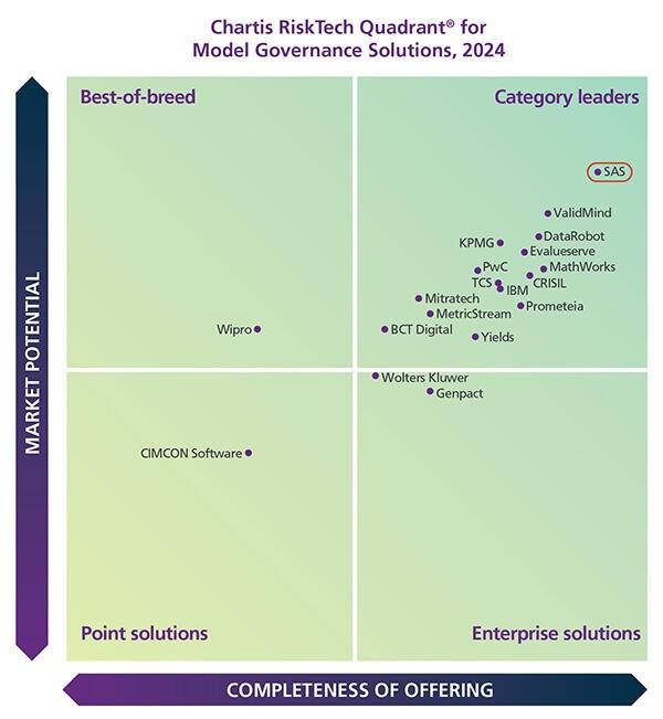 A chart titled Chartis RiskTech Quadrant for Model Governance Solutions, 2024. SAS is positioned highest for both market potential and completeness of offering.