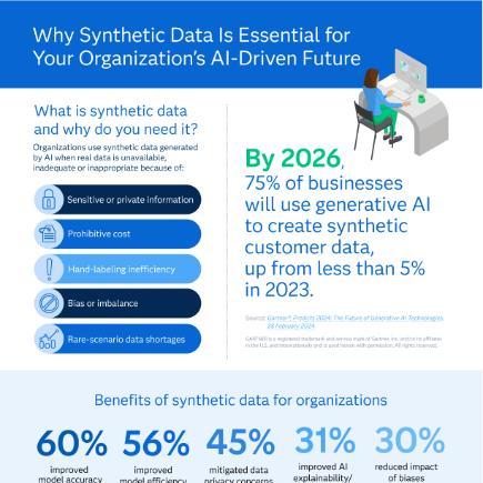 Why Synthetic Data Is Essential for Your Organization's AI-Driven Future
