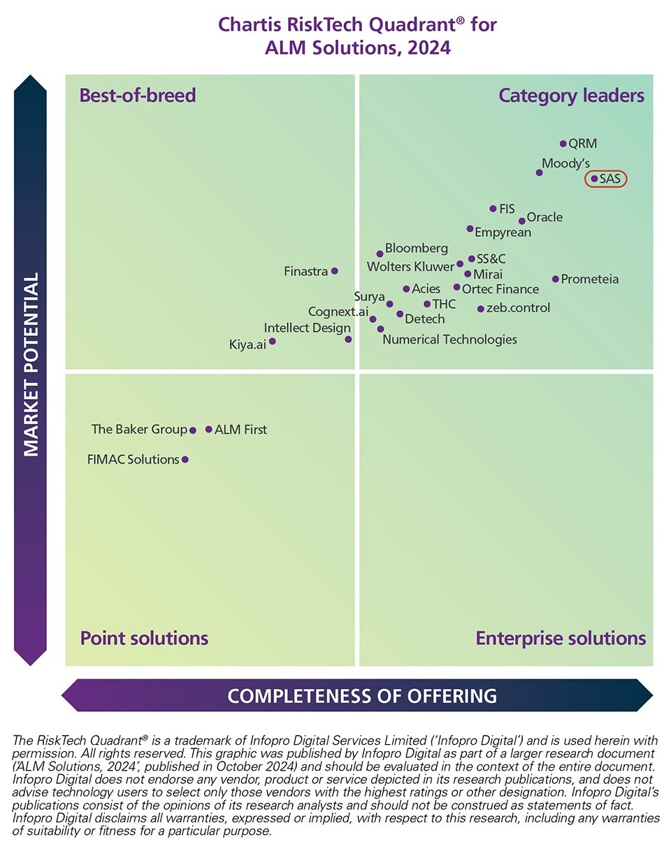 A table titled "Chartis RiskTech Quadrant for ALM Solutions, 2024" showing vendors arranged along axes for market potential and completeness of offering. SAS is among the highest-rated on the chart.