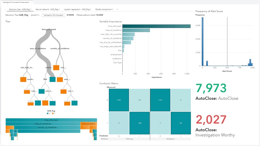 SAS Financial Crimes Analytics showing intelligent prioritization on desktop monitor