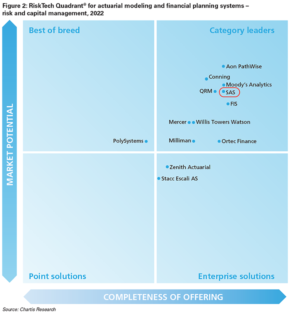 Chartis RiskTech Quadrant® for actuarial modeling and financial planning systems – risk and capital management, 2022